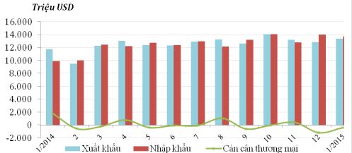 Nhập siêu vượt 50 tỷ đô, chưa thấy dấu hiệu 